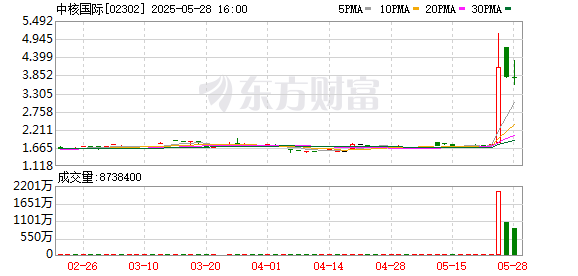优配无忧 中核国际持续拉升 盘中涨幅一度至180%