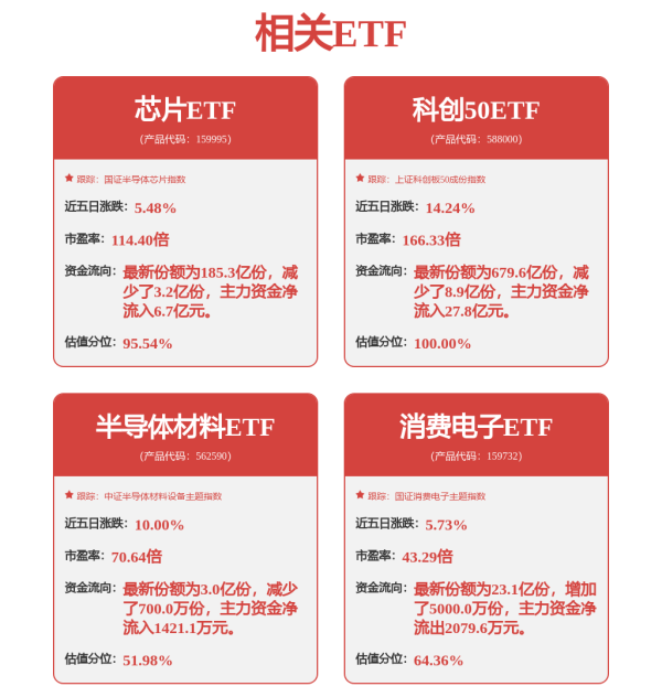 升融配资 21日DeepSeek官宣正式发布V3.1版本，芯片ETF（159995）涨6.84%
